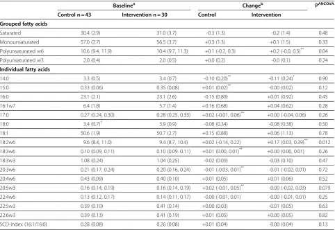 Table 2 Baseline values and follow-up changes of fatty acids in subcutaneous adipose tissue