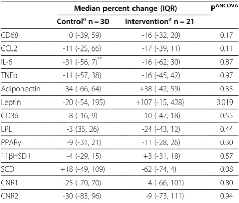 Table 3 Changes from baseline to follow-up insubcutaneous adipose tissue gene expression