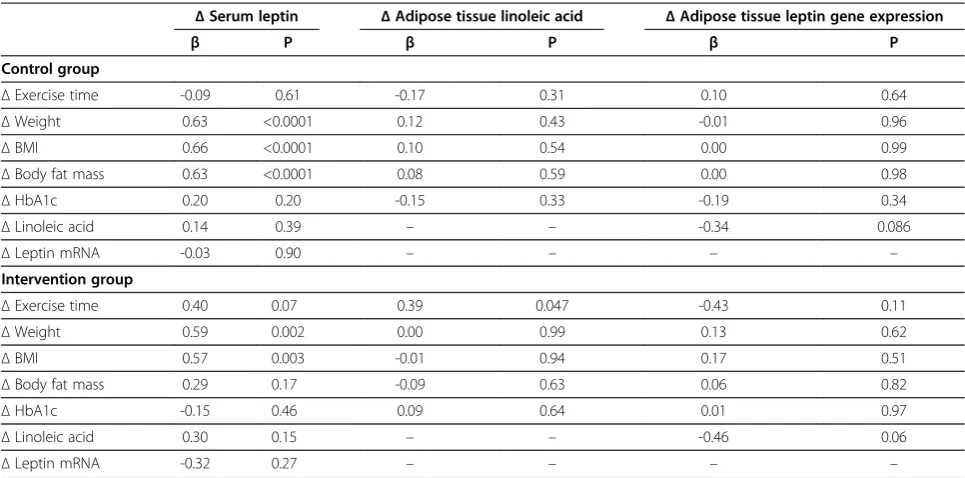 Table 4 Linear regression analysis for changes in serum leptin, changes in adipose tissue linoleic acid content, andchanges in adipose tissue leptin gene expression in relation to changes in selected variables in control andintervention groups