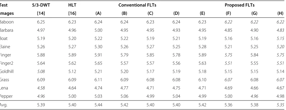 Table 2 Comparison of lossless image coding (LBR (bpp))