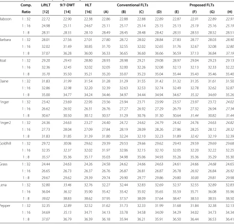 Table 3 Comparison of lossy image coding (PSNR (dB))