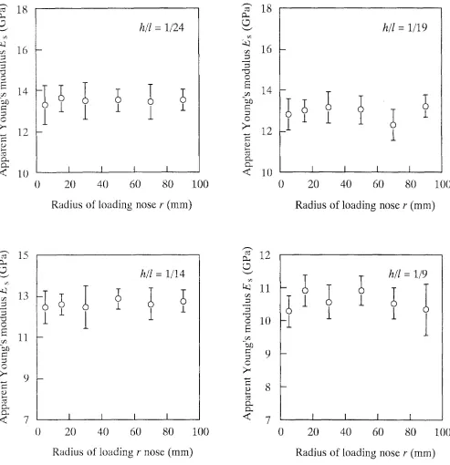 Fig. 4. Influence of the radius of the loading nose on the apparent Young's modulus corresponding to the depth/span ratio when the deflection was measured at the point against the loading nose (point B is as shown in Fig
