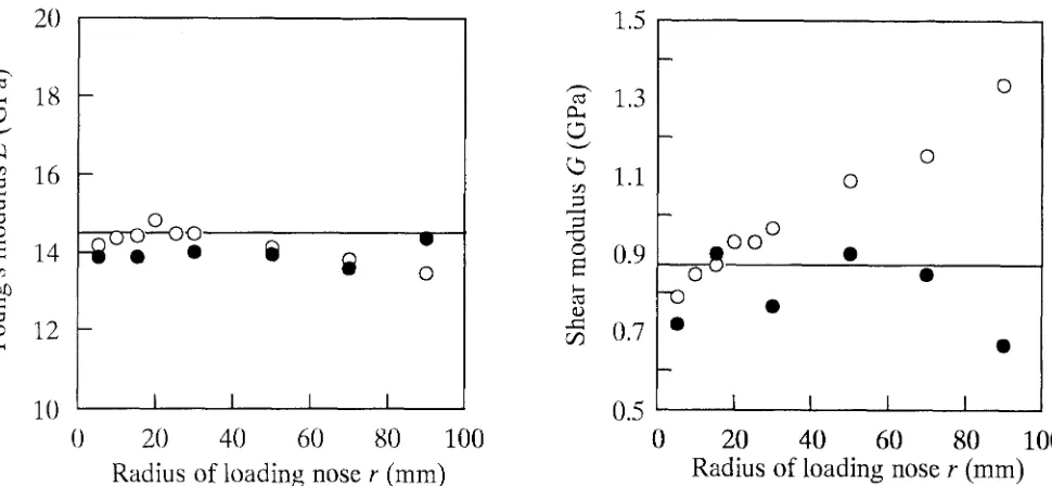 Fig. 5. Influence of the radius of the loading nose on Young's and shear moduli calculated from the modified Timoshenko's theory of bending