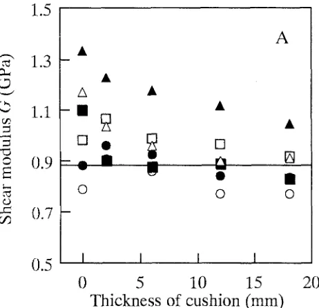 Fig. 6. Effect of cushions on Young's and shear moduli. Open circles, solid circles, open squares, solid squares, open triangles, angles, and solid tri- radius of loading nose r = 5, 15, 30, 50, 70, and 90ram, respec- 