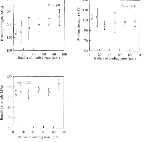 Fig. 7. Influence of the radius of the loading nose on bending strength corresponding to the depth/span ratio