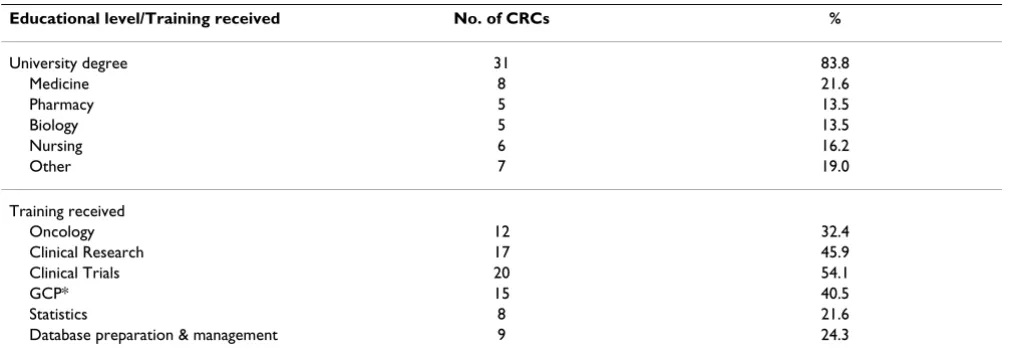 Table 1: Qualifications of the respondents