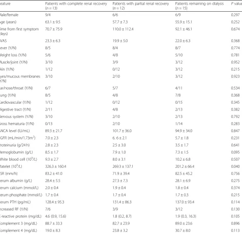 Table 1 Comparison of baseline clinical laboratory characteristics of patients with renal recovery and patients remaining on dialysiswithin 3 months