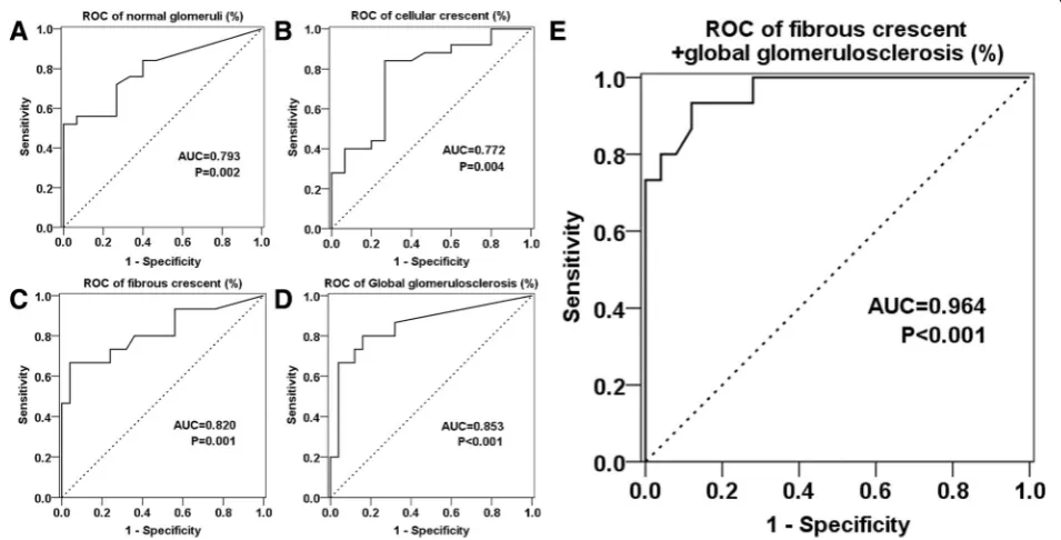 Table 3 Comparison of the baseline renal histopathological characteristics between patients who entered ESRD and who did notenter ESRD after follow-up for 1 year among 12 patients with partial renal recovery