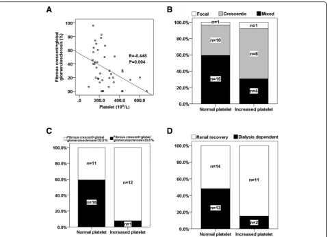 Fig. 4 Relationship between platelet counts and histopathologic indexes and relationship between platelet counts and prognosis.between patients with normal and increased platelets