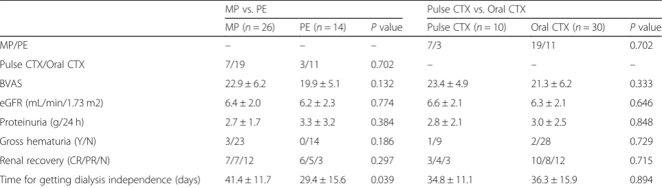 Table 4 Influences of different therapy regimens on the renal recovery within 3 months