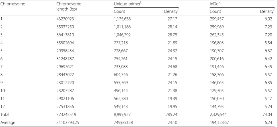 Table 2 Distribution of the unique primers and InDels on rice chromosomes