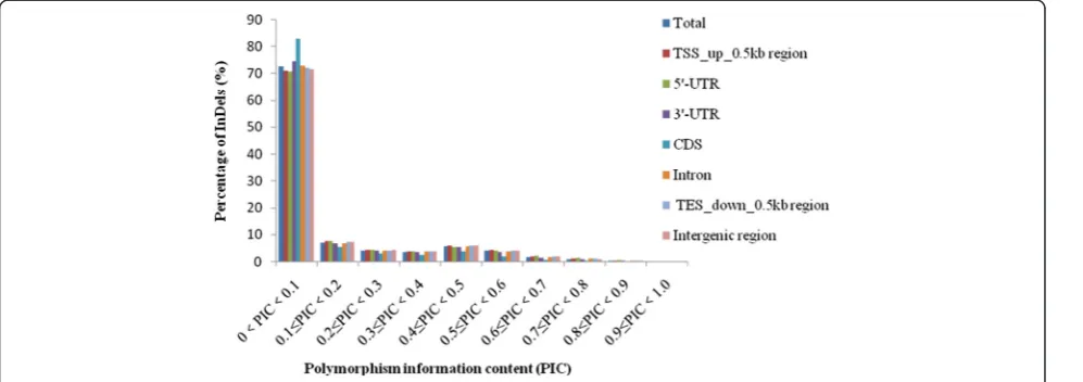 Fig. 1 Distribution of InDels in various genomic regions