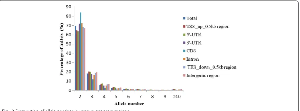 Fig. 2 Distribution of allele number in various genomic regions