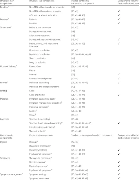 Table 2 Structure and content components of nurse counseling in gynecologic oncology