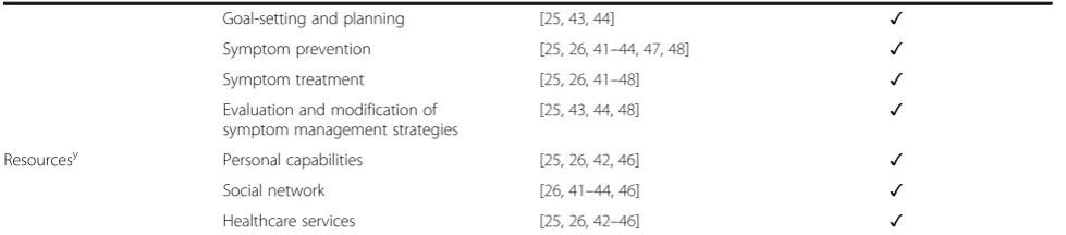 Table 2 Structure and content components of nurse counseling in gynecologic oncology (Continued)
