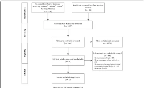 Fig. 1 Flowchart of study selection. 1PubMed: #1: randomized controlled trial[pt] OR controlled clinical trial[pt] OR randomized[tiab] OR randomly[tiab]OR clinical trials as topic[MeSH: noexp] OR trial[tiab] OR groups[tiab]; #2: female genital neoplasms[Me