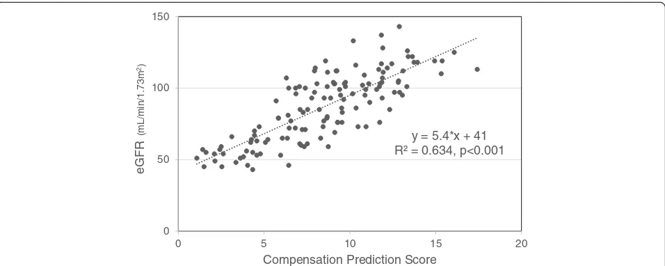 Fig. 1 Correlation of eGFR and Compensation Prediction Score. The X-axis represents Compensation Prediction Score