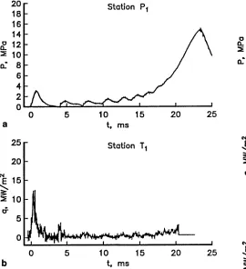 Fig. 16. A measured pressure a and heat ﬂux b histories for a sampleevacuated argon condition, condition 3A