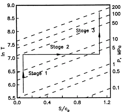 Fig. 4. Ideal entropy versus temperature process diagram for a typicalshock-assisted free-piston driver