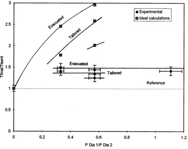 Fig. 9. Final driver temperatures achieved with helium in comparison with ideal (no heat losses) calculations