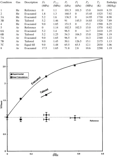 Table 3. Summary of experimental results