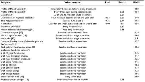 Table 2 shows the marginal relative decreases in sample