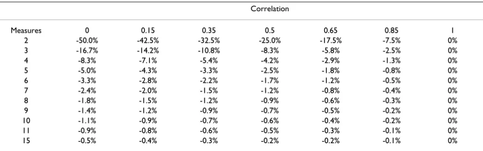 Table 2: Marginal decrease in sample size for increasing the number of measures given various correlations between measures