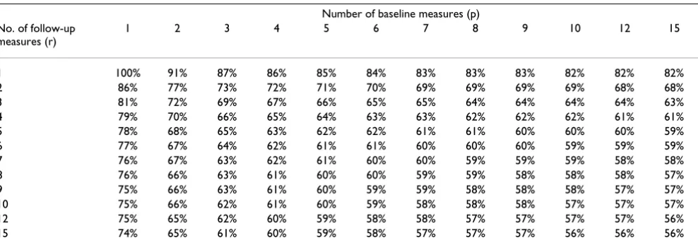 Table 5: Sample sizes for various combinations of baseline (p) and follow-up (r) measures