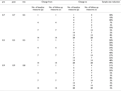 Table 6: Relative decrease in sample size given various scenarios for increasing the number of baseline (p) or follow-up (r) measures.