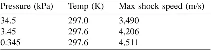 Table 2. Pressure and temperature of driven gas and maximumshock speeds from experiments by Miller and Jones (1975)