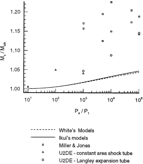 Fig. 1. Maximum Mach number of developed shock wave in ashock tube versus initial pressure ratio