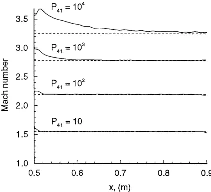 Fig. 6. Density proﬁle for an ideal shock tube (P/ P41 = 10, 145)at t = 500µ s. Comparison of numerical solution with analytical