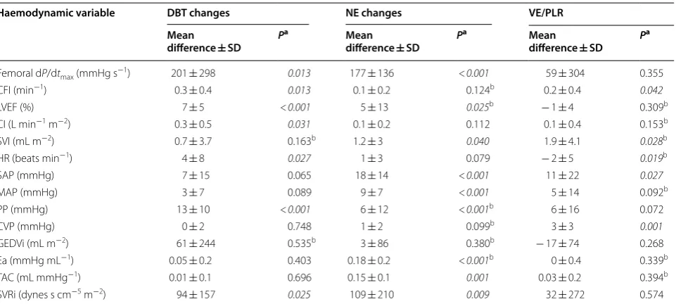 Table 3 Changes in haemodynamic variables during monitored interventions