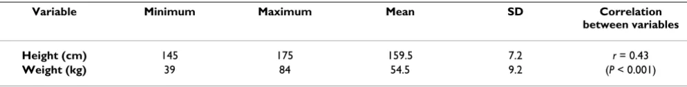 Table 1: Summary statistics of height and weight for 65 students