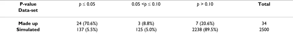 Table 2: Comparison between the significance levels of the correlations for the made up data-sets and 2500 random samples produced based on the specifications of Table 1*