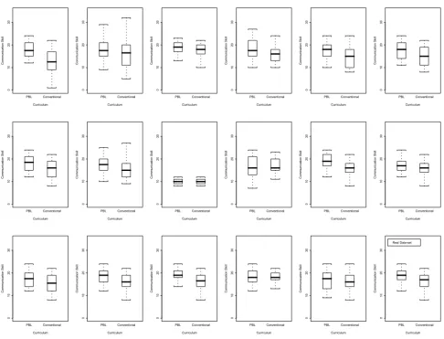 Table 5: Summary statistics of communication skill in two groups of students