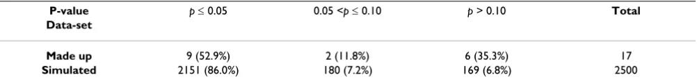 Table 6: Comparison between made up and simulated data-sets about communication skill++