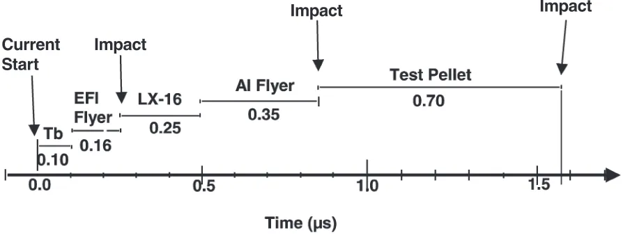 FIGURE 2.TIMING SCHEMATIC FOR THE EXPERIMENTS.