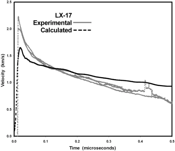 FIGURE 6.THREE EXPERIMENTAL VELOCITY-TIME RECORDS FOR LX-16 EXPLOSIVECOMPARED WITH A SIMULATION USING THE CALE HYDROCODE3.