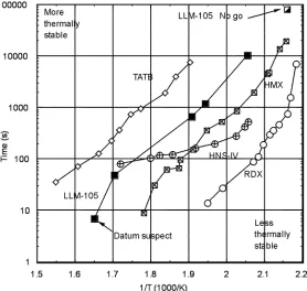 FIGURE 8.EXPERIMENTAL VELOCITY-TIME RECORD FOR LLM-105 EXPLOSIVECOMPARED WITH A SIMULATION USING THE CALE HYDROCODE3.