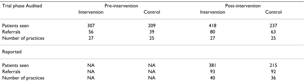 Table 1: Reported and audited outcome data