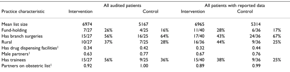 Table 2: General practice characteristics