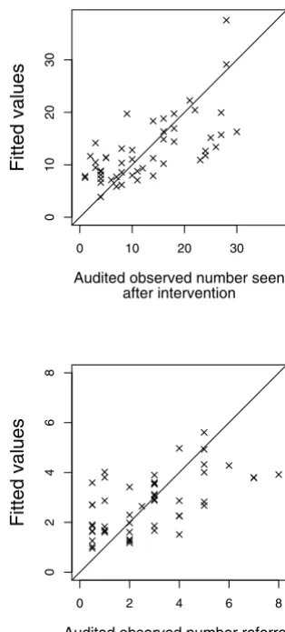 Figure 1Plots of observed versus fitted values for the 50 practices that supplied audited and reported dataPlots of observed versus fitted values for the 50 practices that supplied audited and reported data