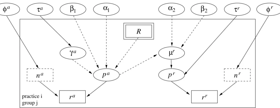 Figure 2Directed Acyclic Graph of the full likelihood modelDirected Acyclic Graph of the full likelihood model