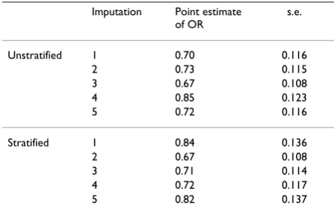 Table 5: Odds of being referred in an education practice compared to a control: results from the individual multiple imputations.