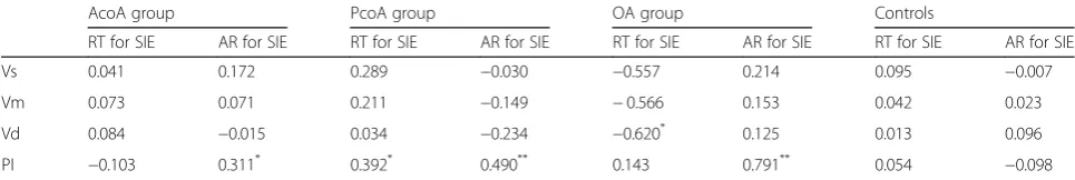 Table 5 SCWT assessment in patients with severe ICA stenosis and normal controls