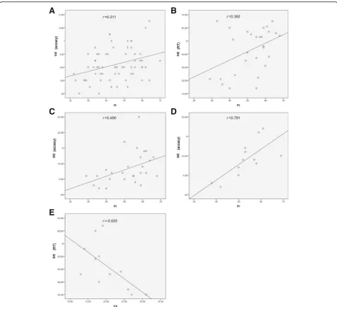 Fig. 1 Correlation between TCD parameters (side of stenosis) and SIE scores. a Scatter plot demonstrating correlation between pulsatility index(PI) and SIE accuracy in the AcoA group