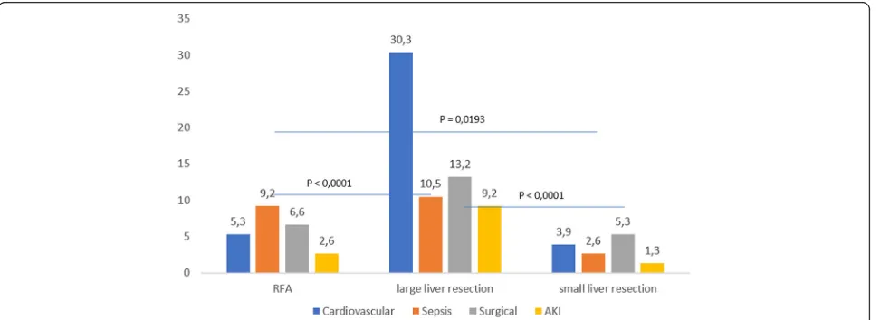 Fig. 2 Complications (%) among patients aged younger than 65 years according to the type of surgery