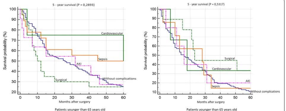 Fig. 6 12 month survival according to individual complications