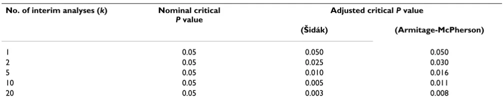 Table 1: The results of applying the Šidák [15] and Armitage-McPherson [3] adjustments